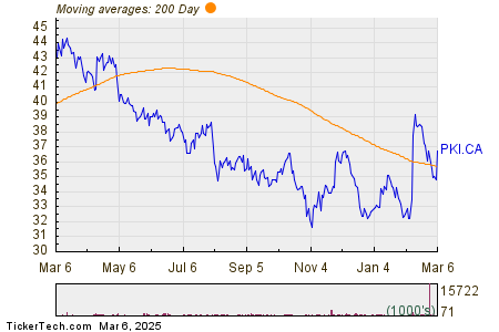 Parkland Breaks Above 200-Day Moving Average - Bullish for PKI