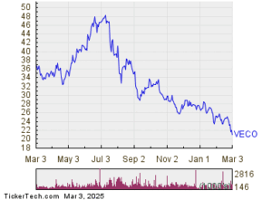 Veeco Instruments is Now Oversold (VECO)