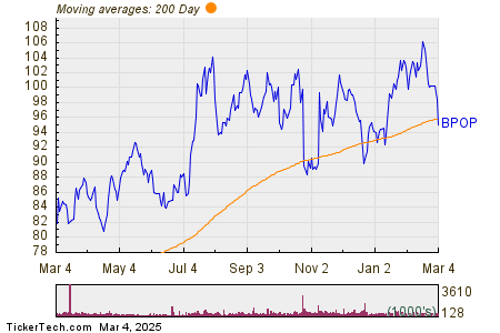 Notable Two Hundred Day Moving Average Cross - BPOP