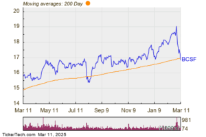 BCSF Crosses Below Key Moving Average Level