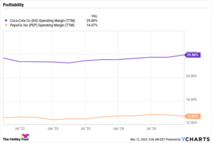 Best Stock to Buy Right Now: PepsiCo vs. Coca-Cola