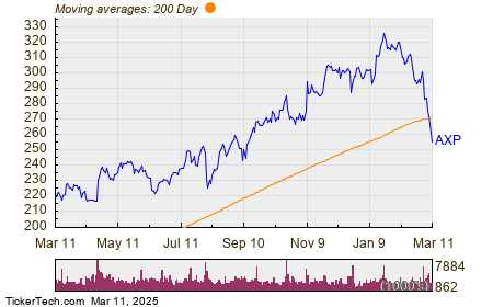 Top Buys by Directors: Angelakis's $998.6K Bet on AXP