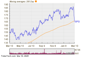 SPG Makes Notable Cross Below Critical Moving Average