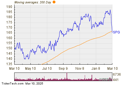 SPG Makes Notable Cross Below Critical Moving Average