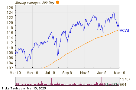 ACWI Makes Notable Cross Below Critical Moving Average