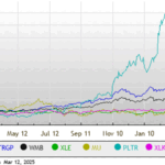 Wednesday Sector Leaders: Energy, Technology & Communications