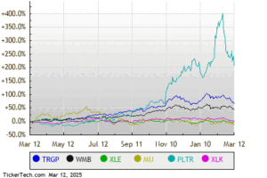 Wednesday Sector Leaders: Energy, Technology & Communications