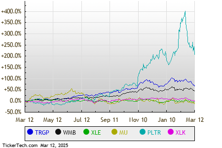 Wednesday Sector Leaders: Energy, Technology & Communications