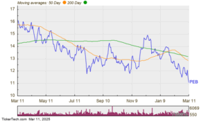 Insiders Now Seeing Red With PEB At New 52-Week Low