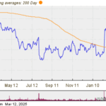 Notable Two Hundred Day Moving Average Cross - UDMY