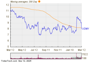 Notable Two Hundred Day Moving Average Cross - UDMY