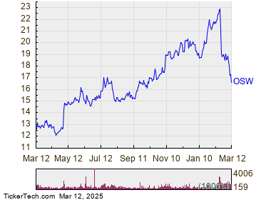 OneSpaWorld Holdings Enters Oversold Territory (OSW)