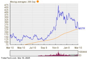 MicroStrategy Breaks Below 200-Day Moving Average - Notable for MSTR