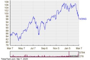 Vanguard Russell 1000 Growth (VONG) Enters Oversold Territory