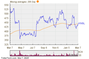 Kinsale Capital Group Breaks Above 200-Day Moving Average - Bullish