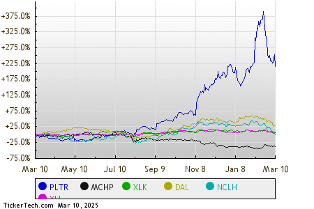 Monday Sector Laggards: Technology & Communications, Industrial