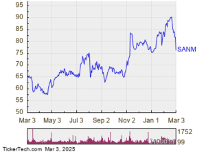 Sanmina is Now Oversold (SANM)