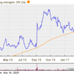 EWTX Makes Notable Cross Below Critical Moving Average