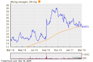 EWTX Makes Notable Cross Below Critical Moving Average