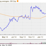 IRON Makes Notable Cross Below Critical Moving Average