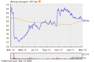 IRON Makes Notable Cross Below Critical Moving Average