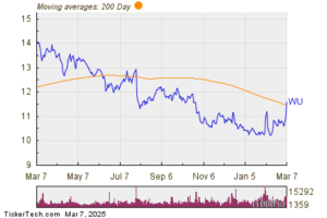 WU Makes Bullish Cross Above Critical Moving Average