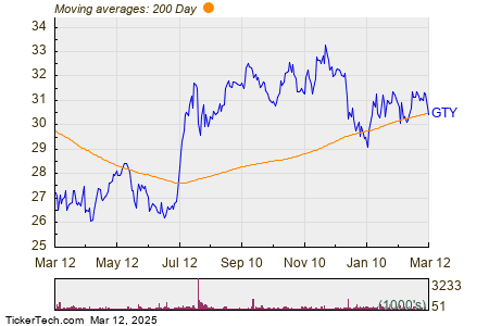 Getty Realty Breaks Below 200-Day Moving Average - Notable for