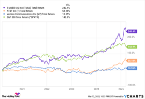 Warren Buffett Owns 1 Telecom Giant. Why That Stock Should