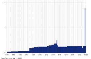 Why Rayonier Is a Top 10 REIT Stock With 3.90%