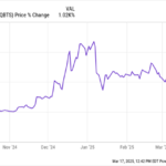 Is D-Wave Quantum Stock Still a Buy?