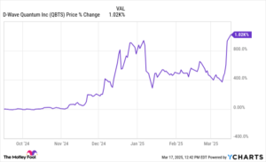 Is D-Wave Quantum Stock Still a Buy?