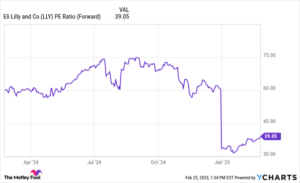 Where Will Eli Lilly Be in 5 Years?