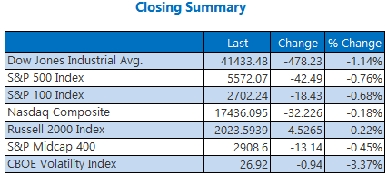 Dow Settles at Lowest Level Since September