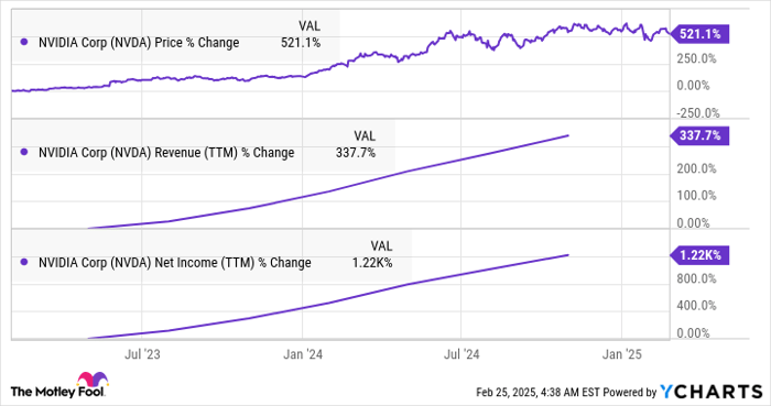 This Artificial Intelligence (AI) Stock Has Delivered Bigger Gains Than