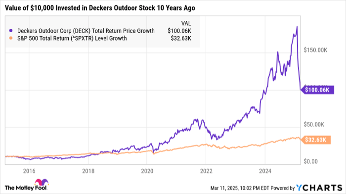 If You'd Invested $10,000 in Deckers Outdoor Stock 10 Years