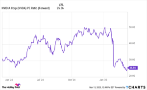 Nvidia Stock Is Down 20%. Is It Time to Buy