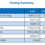 Dow Drops Over 500 Points for 4th-Straight Loss